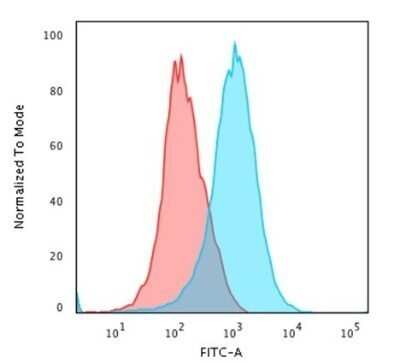 Flow Cytometry: CD31/PECAM-1 Antibody (C31/1395R) - Azide and BSA Free [NBP2-54385] - Flow Cytometric Analysis of paraformaldehyde-fixed Jurkat cells using CD31/PECAM-1 Antibody (C31/1395R) - Azide and BSA Free. Followed by goat anti-rabbit- IgG-CF488 (Blue); Isotype Control (Red).