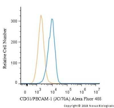 A cell surface stain was performed on Jurkat cells with CD31/PECAM-1 Antibody (JC/70A) [Alexa Fluor(R) 488] (NB600-562AF488, blue) along with a matched isotype control. Cells were incubated in an antibody dilution of 10 ug/ml for 20 minutes at RT. Both antibodies were conjugated to Alexa Fluor 488.