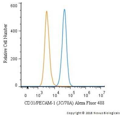 A cell surface stain was performed on THP-1 cells with CD31/PECAM-1 Antibody (JC/70A) [Alexa Fluor(R) 488] (NB600-562AF488, blue) along with a matched isotype control. Cells were incubated in an antibody dilution of 5 ug/ml for 20 minutes at RT. Both antibodies were conjugated to Alexa Fluor 488.