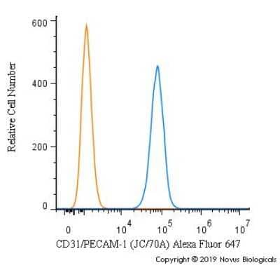 A surface stain was performed on THP-1 cells with CD31/PECAM-1 Antibody (JC/70A) [Alexa Fluor(R) 647] (NB600-562AF647, blue) and a matched isotype control (orange).  Cells were incubated in an antibody dilution of 2.5 ug/mL for 20 minutes at room temperature. Both antibodies were conjugated to Alexa Fluor 647.