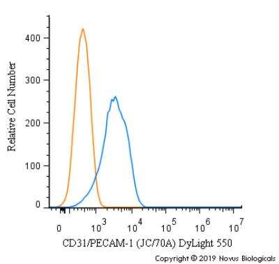 A surface stain was performed on Jurkat cells withCD31/PECAM-1 Antibody (JC/70A) [DyLight 550] (NB600-562R, blue) and a matched isotype control (orange).  Cells were incubated in an antibody dilution of 5 ug/mL for 20 minutes at room temperature. Both antibodies were conjugated to DyLight 550.