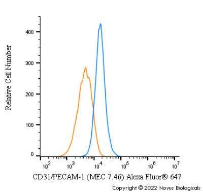 Flow Cytometry: CD31/PECAM-1 Antibody (MEC 7.46) [Alexa Fluor® 647] [NB100-1642AF647] - A surface stain was performed on MS1 cells with CD31/PECAM-1 [MEC 7.46] Antibody NB100-1642AF647 (blue) and a matched isotype control (orange). Cells were incubated in an antibody dilution of 2.5 ug/mL for 30 minutes at room temperature. Both antibodies were conjugated to Alexa Fluor 647.