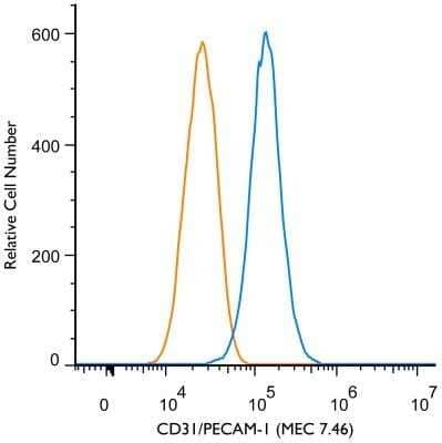 Flow (Cell Surface): CD31/PECAM-1 Antibody (MEC 7.46) - Azide and BSA Free [NBP2-80639] - A surface stain was performed on MS-1 Cells with CD31/PECAM-1 Antibody (MEC 7.46) NB100-1642 (blue) and a matched isotype control (orange). Cells were incubated in an antibody dilution of 2.5 ug/mL for 20 minutes at room temperature, followed by rat F(ab)2 IgG (H+L) APC-conjugated secondary antibody (F0113, R&D Systems). Image from the standard format of this antibody.