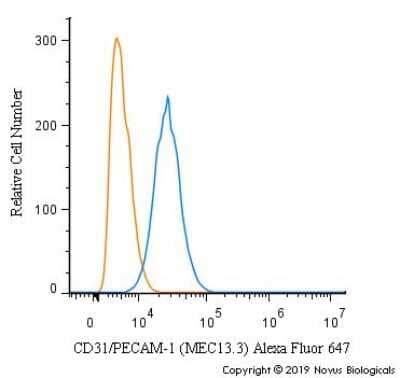 Flow Cytometry: CD31/PECAM-1 Antibody (MEC13.3) [Alexa Fluor® 647] [NB600-1475AF647] - A surface stain was performed on MS-1 cells with CD31/PECAM-1 Antibody (MEC13.3) [Alexa Fluor(R) 647] (NB600-1475AF647, blue) and a matched isotype control (orange).  Cells were incubated in an antibody dilution of 5 ug/mL for 20 minutes at room temperature. Both antibodies were conjugated to Alexa Fluor 647.