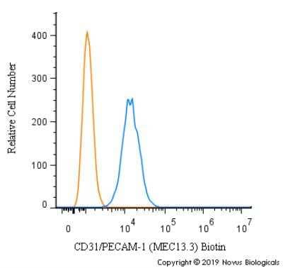 Flow Cytometry: CD31/PECAM-1 Antibody (MEC13.3) [Biotin] [NB600-1475B] - A surface stain was performed on MS-1 cells with CD31/PECAM-1 Antibody (MEC13.3) [Biotin] (NB600-1475B)and a matched isotype control. Both antibodies were conjugated to biotin. Cells were incubated in an antibody dilution of 2.5 ug/mL for 20 minutes at room temperature, followed by Streptavidin - R-Phycoerythrin Protein (2012-1000, Novus Biologicals).