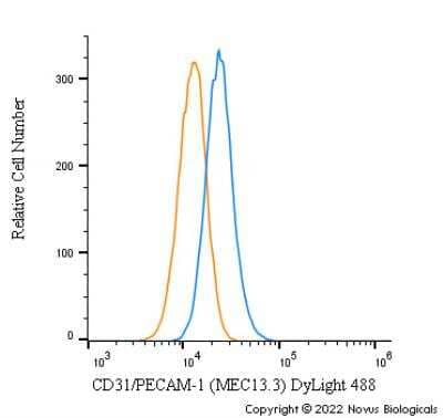 Flow Cytometry: CD31/PECAM-1 Antibody (MEC13.3) [DyLight 488] [NB600-1475G] - A surface stain was performed on MS1 cells with CD31/PECAM-1 [MEC13.3] Antibody NB600-1475G (blue) and a matched isotype control (orange). Cells were incubated in an antibody dilution of 5 ug/mL for 30 minutes at room temperature. Both antibodies were conjugated to DyLight 488.