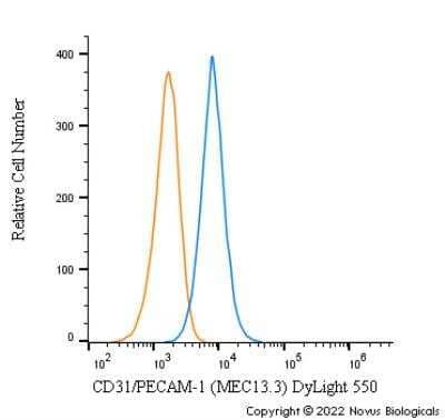 Flow Cytometry: CD31/PECAM-1 Antibody (MEC13.3) [DyLight 550] [NB600-1475R] - A surface stain was performed on MS1 cells with CD31/PECAM-1 [MEC13.3] Antibody NB600-1475R (blue) and a matched isotype control (orange). Cells were incubated in an antibody dilution of 2.5 ug/mL for 30 minutes at room temperature. Both antibodies were conjugated to DyLight 550.