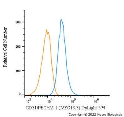 Flow Cytometry: CD31/PECAM-1 Antibody (MEC13.3) [DyLight 594] [NB600-1475DL594] - A surface stain was performed on MS1 cells with CD31/PECAM-1 [MEC13.3] Antibody NB600-1475DL594 (blue) and a matched isotype control (orange). Cells were incubated in an antibody dilution of 2.5 ug/mL for 30 minutes at room temperature. Both antibodies were conjugated to DyLight 594.