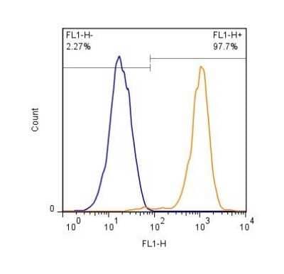 Flow Cytometry: CD31/PECAM-1 Antibody (TLD-3A12) [Alexa Fluor® 488] [NB100-64796AF488] - Cell surface staining of PBMC's (Monocyte gate at 1 x 10^6 cells/ml) with CD31/PECAM-1 Antibody (TLD-3A12) [Alexa Fluor(R) 488] (orange) stained at a dilution of 1:500. Shown with mIgG (AF488) isotype control (blue).