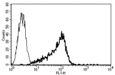 Flow Cytometry: CD34 Antibody (B-G25) [NBP3-14591] - A typical staining pattern with the B-G25 monoclonal antibody of KG-1a cell line.