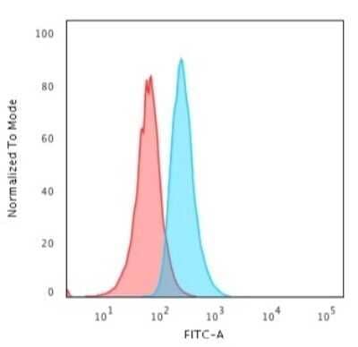 Flow Cytometry: CD34 Antibody (HPCA1/1806R) - Azide and BSA Free [NBP2-54355] - Flow Cytometric Analysis of human Jurkat cells using CD34 Antibody (HPCA1/1806R) followed by Goat anti-Mouse IgG-CF488 (Blue); Isotype Control (Red).
