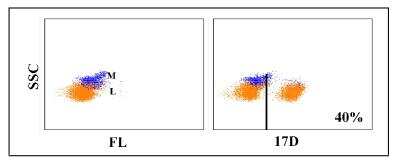 Flow Cytometry: CD4 Antibody (17D) [NBP2-60892] - Obtained with caprine leukocytes