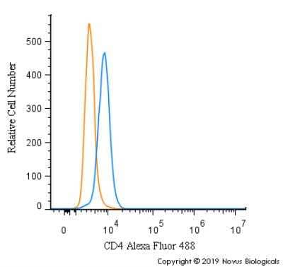 Flow Cytometry: CD4 Antibody [Alexa Fluor® 488] [NBP1-19371AF488] - An intracellular stain was performed on Jurkat cells with CD4 Antibody NBP1-19371AF488 (blue) and a matched isotype control (orange). Cells were fixed with 4% PFA and then permeabilized with 0.1% saponin. Cells were incubated in an antibody dilution of 10 ug/mL for 30 minutes at room temperature. Both antibodies were conjugated to Alexa Fluor 488.