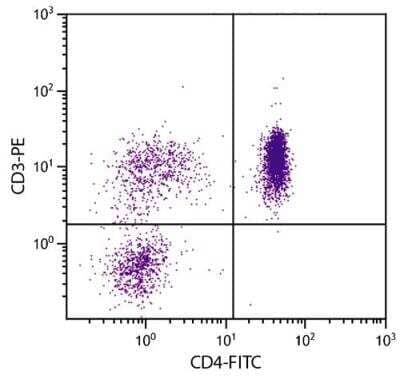 Flow Cytometry: CD4 Antibody (CT-4) [FITC] [NBP1-28267] - Chicken peripheral blood lymphocytes were stained with Mouse Anti-Chicken CD4-FITC and Mouse Anti-Chicken CD3-PE.