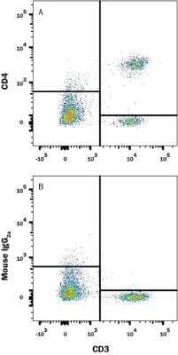 Flow Cytometry: CD4 Antibody (OX-38) [NB100-65351] - Detection of CD4 in Rat Splenocytes by Flow Cytometry. Rat splenocytes were stained with (A) Mouse Anti-Rat CD4 Monoclonal Antibody (Catalog # NB100-65351) or (B) Mouse IgG2A Isotype Control Antibody (Catalog # MAB003) followed by anti-Mouse IgG APC-conjugated secondary antibody (Catalog # F0101B) and Mouse Anti-Rat CD3 epsilon PE conjugated Monoclonal Antibody.