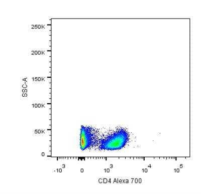 Flow Cytometry: CD4 Antibody (RPA-T4) [Alexa Fluor (R) 700] [NBP2-27216AF700] - Flow cytometry on human PBMC. Image from verified customer review.