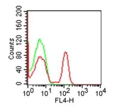 Flow Cytometry: CD4 Antibody (RPA-T4) [Allophycocyanin] [NBP2-27245] - Cell surface analysis of CD4 in 1x10^6 human PBMC using 10 ul (0.1 ug) of was used to test this product. Propidium iodide negative lymphocyte population gated for analysis.