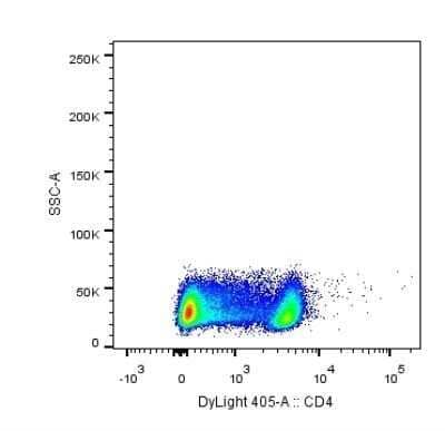 Flow Cytometry: CD4 Antibody (RPA-T4) - Azide Free [NBP2-27216] - Analysis using the DyLight 405 conjugate of NBP2-27216. Staining of CD4 in human PBMCs using anti-CD4 antibody. Image from verified customer review.