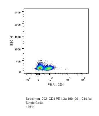 Flow Cytometry: CD4 Antibody (RPA-T4) - Azide Free [NBP2-27216] - Analysis using the PE conjugate of NBP2-27216. Staining of CD4 in human PBMC using anti-CD4 antibody. Image from verified customer review.