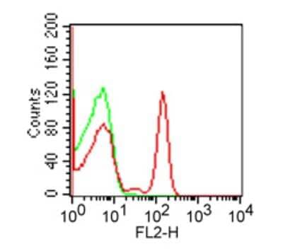 Flow Cytometry: CD4 Antibody (RPA-T4) [PE] [NBP2-27248] - Cell surface flow cytometric analysis of CD4 in 1x10^6 human PBMC using 10 ul (0.1 ug) of this antibody. Green represents isotype control; red represents anti-CD4 antibody. 