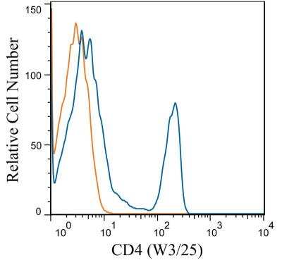 Flow Cytometry: CD4 Antibody (W3/25) [Alexa Fluor® 488] [NB100-64988AF488] - Rat Splenocytes were stained with NB100-64988 (blue) and a matched isotype control NBP2-27287 (orange). Cells were incubated in an antibody dilution of 1 ug/mL for 20 minutes at room temperature. The antibodies were directly conjugated to Alex Fluor 488.