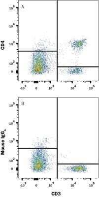 Flow Cytometry: CD4 Antibody (W3/25) - Azide and BSA Free [NBP2-80647] - Detection of CD4 in Rat Splenocytes by Flow Cytometry. Rat splenocytes were stained with (A) Mouse Anti-Rat CD4 Monoclonal Antibody (Catalog # NB100-64988) or (B) Mouse IgG2A Isotype Control Antibody (Catalog # MAB003) followed by anti-Mouse IgG APC-conjugated secondary antibody (Catalog # F0101B) and Mouse Anti-Rat CD3 epsilon PE conjugated Monoclonal Antibody.