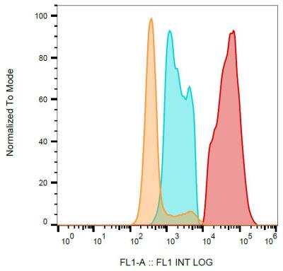 Flow Cytometry: CD40 Ligand/TNFSF5 Antibody (24-31) - Low Endotoxin [NBP2-62194] - Detection of CD154 / CD40L in IgE-activated human peripheral blood with anti-CD154 / CD40L (24-31) FITC. Orange = blank, blue = CD154 negative cells, red = CD154 positive cells.