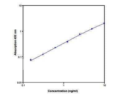 ELISA: CD40 Ligand/TNFSF5 ELISA Kit [NBP1-91184] - Standard curve