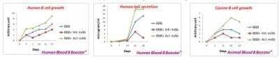 CD40 Ligand/TNFSF5 Lysate [DDX-S2] - Freeze-dried L6 cells are part of the Blood B Booster technology intended to immortalizehuman B cells and to activate animal B cells