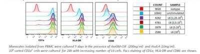 In vitro assay: CD40 Ligand/TNFSF5 Lysate [DDX-S2]