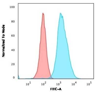 Flow Cytometry: CD40/TNFRSF5 Antibody (C40/1605) - Azide and BSA Free [NBP2-54502] - Flow Cytometric Analysis of U2OS cells using CD40/TNFRSF5 Antibody (C40/1605) followed by goat anti-Mouse IgG-CF488 (Blue); Isotype Control (Red).