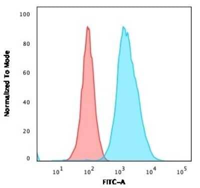 Flow Cytometry: CD40/TNFRSF5 Antibody (C40/1605) [NBP2-53389] - Flow Cytometric Analysis of U2OS cells using CD40/TNFRSF5 Antibody (C40/1605) followed by goat anti-Mouse IgG-CF488 (Blue); Isotype Control (Red).