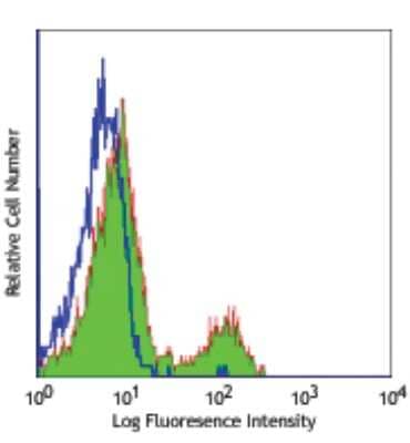 Flow Cytometry: CD40/TNFRSF5 Antibody (HB14) [NBP1-39881] - Human peripheral blood lymphocytes stained with purified HB14, followed by anti-mouse IgGs FITC