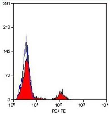 Flow Cytometry: CD40/TNFRSF5 Antibody (LOB7/6) [NBP1-39556] - Staining of human peripheral blood lymphocytes with MOUSE ANTI HUMAN CD40: RPE.