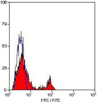 Flow Cytometry: CD40/TNFRSF5 Antibody (LOB7/6) [NBP1-39556] - Analysis using the FITC conjugate of NBP1-39556. Staining of human peripheral blood lymphocytes with MOUSE ANTI HUMAN CD40:FITC.