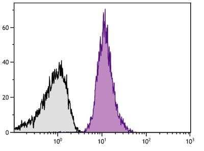 Flow Cytometry: CD42b/GPIb alpha Antibody (MM2/174) [Biotin] [NBP1-28502] - Human platelets were stained with Mouse Anti-Human CD4Db-PE (NBP1-28503).