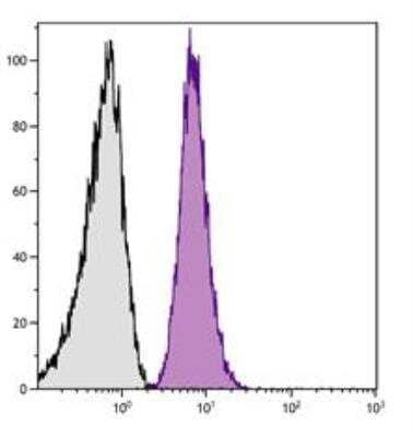 Flow Cytometry: CD42b/GPIb alpha Antibody (MM2/174) [Biotin] [NBP1-28502] - Human peripheral blood platelets were stained with Mouse Anti-Human CD42b-PE (NBP1-28503).