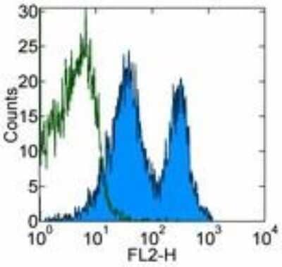 Flow Cytometry: CD43/Sialophorin Antibody (R2/60) [NBP1-43413] - Staining of C57Bl/6 splenocytes with 0.25 ug of Rat IgM Isotype Control Purified (open histogram) or 0.25 ug of Anti-Mouse CD43 Purified (filled histogram) followed by Anti-Rat IgM PE . Cells in the lymphocyte gate were used for analysis.