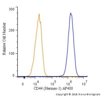 Flow Cytometry: CD44 Antibody (Hermes-1) [Alexa Fluor® 488] [NBP2-22530AF488] - A surface stain was performed on U-87 cells with CD44 [Hermes-1] Antibody NBP2-22530AF488 (blue) and a matched isotype control (orange).  Cells were incubated in an antibody dilution of 5 ug/mL for 20 minutes at room temperature. Both antibodies were conjugated to Alexa Fluor 488.