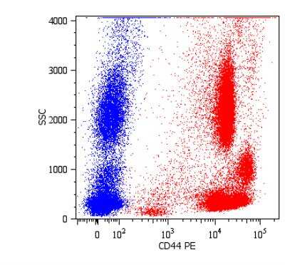 Flow Cytometry: CD44 Antibody (MEM-85) [Biotin] [NB500-634] - Staining of human peripheral blood cells with anti-human CD44 (MEM-85) PE.