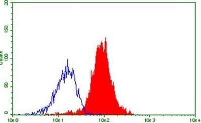 Flow Cytometry: CD44 Antibody (OTI1E3) [NBP2-46151] - Analysis of Color205 cells, using CD44 antibody (Red), compared to a nonspecific negative control antibody  (Blue).