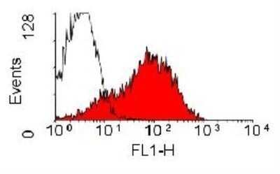 Flow Cytometry: CD44 Antibody (OX-50) - Azide and BSA Free [NBP2-80649] - Analysis using the FITC conjugate of NB600-1317. Staining of rat spleen cells with Mouse anti Rat CD44: FITC.