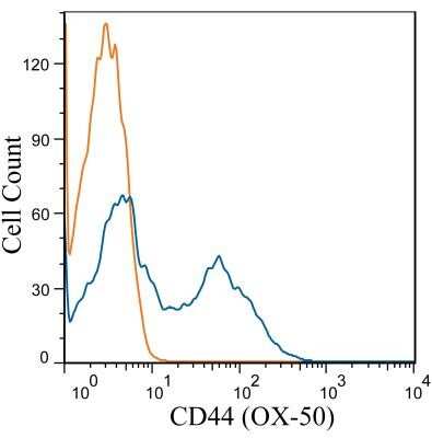 Flow Cytometry: CD44 Antibody (OX-50) - Azide and BSA Free [NBP2-80649] - Rat Splenocytes were stained with CD44 (OX-50) antibody NB600-1317(blue) and a matched isotype control NBP2-27287 (orange). Cells were incubated in an antibody dilution of 1 ug/mL for 20 minutes at room temperature. Both antibodies were directly conjugated to Alexa Fluor 488.