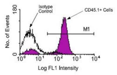 Flow Cytometry: CD45.1 Antibody (A20) [FITC] [NBP1-28071] - Less or equal to 1 ug/10^6 SJL spleen cells were stained with mouse anti-mouse CD45.1-FITC, following which small lymphocytes were gated and analyzed on a flow cytometer