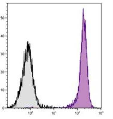 Flow Cytometry: CD45.1 Antibody (A20) [NBP1-28070] - SJL mouse splenocytes were stained with Mouse Anti-Mouse CD45.1-UNLB (SB Cat. No. 1795-01) followed by Goat Anti-Mouse IgG2a, Human ads-AF647.