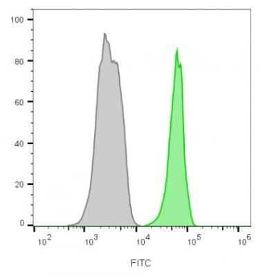 Flow Cytometry: CD45 Antibody (135-4C5) - Azide and BSA Free [NBP3-11434] - Flow cytometry analysis of lymphocyte gated PBMCs unstained (gray) or stained with CD45 antibody (135-4C5) (green).