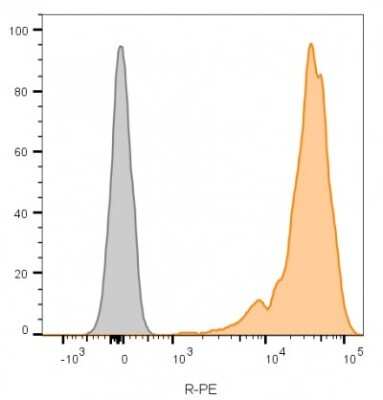 Flow Cytometry: CD45 Antibody (2B11) - Azide and BSA Free [NBP2-34527] - Flow cytometry analysis of lymphocyte-gated PBMCs unstained (gray) or stained with CF568-labeled CD45 antibody (2B11) (green).