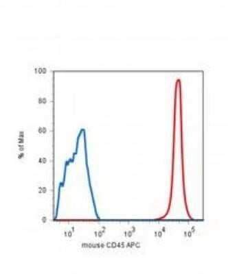 Flow (Cell Surface): CD45 Antibody (EM-05) [NBP1-44763] - Analysis using the Allophycocyanin conjugate of CD45 antibody (EM-05) [NBP1-44763]. Surface staining of mouse blood lymphocytes with anti-CD45 antibody EM-05-APC.