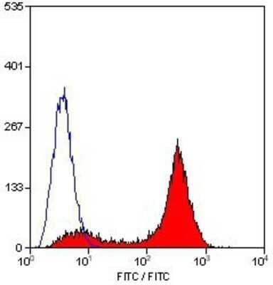 Flow Cytometry: CD45 Antibody (OX-1) [FITC] [NB100-63824] - Staining of rat spleen cells with CD45 antibody (OX-1) [FITC].