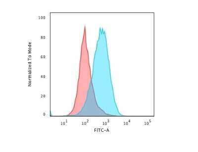 Flow Cytometry: CD45 Antibody (PTPRC/1975R) [NBP3-07167] - Flow Cytometric Analysis of paraformaldehyde-fixed Raji cells using CD45 Rabbit Recombinant Monoclonal Antibody (PTPRC/1975R) followed by Goat anti-rabbit IgG-CF488 (Blue); Isotype Control (Red).